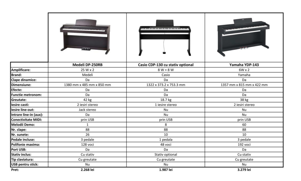 Tabel Comparativ Pian Digital Yamaha Casio Medeli