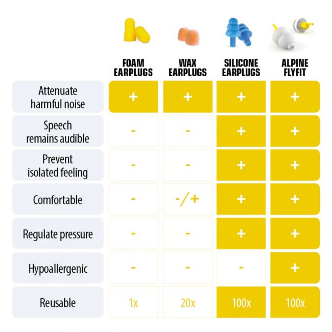 Alpine Travel Kit - Set dopuri antifonice pentru calatorie si pentru somn, Alpine SleepDeep si Alpine FlyFit