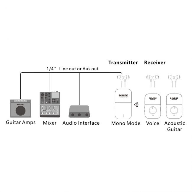 NUX C-7 - Sistem de monitorizare in-ear wireless, stereo, frecventa 5.8GHz